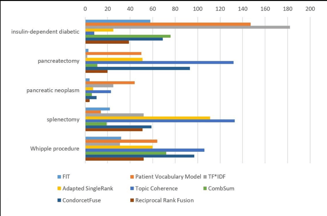 Figure 2 for Unsupervised Ensemble Ranking of Terms in Electronic Health Record Notes Based on Their Importance to Patients