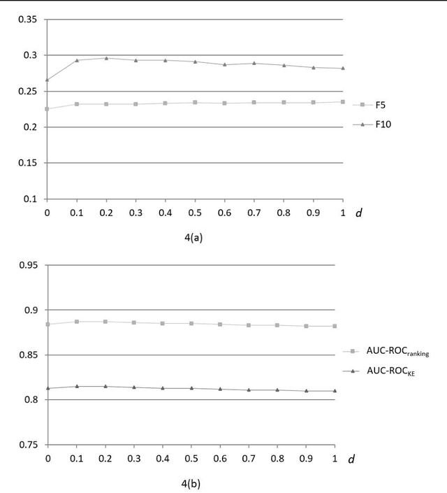 Figure 3 for Unsupervised Ensemble Ranking of Terms in Electronic Health Record Notes Based on Their Importance to Patients