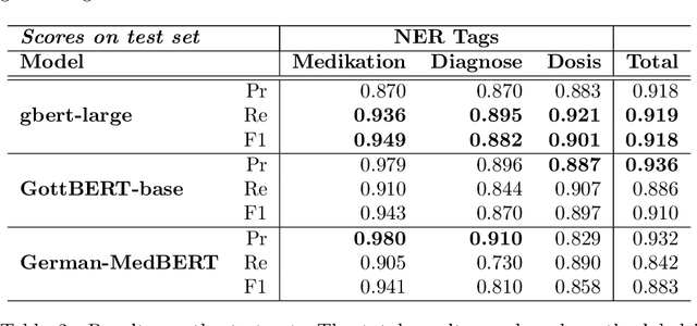 Figure 4 for Annotated Dataset Creation through General Purpose Language Models for non-English Medical NLP