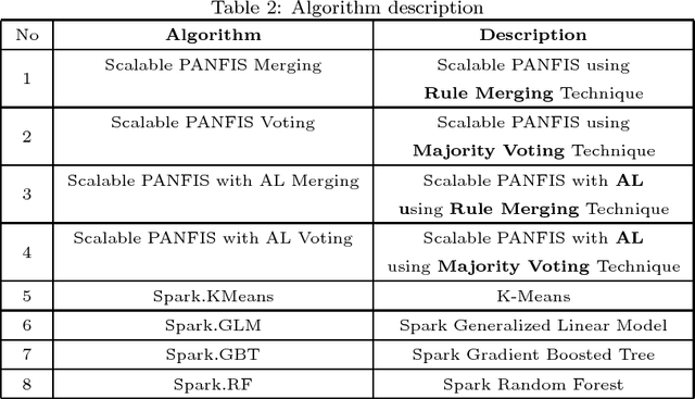 Figure 4 for Evolving Large-Scale Data Stream Analytics based on Scalable PANFIS