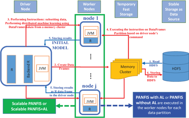 Figure 1 for Evolving Large-Scale Data Stream Analytics based on Scalable PANFIS