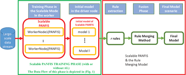 Figure 3 for Evolving Large-Scale Data Stream Analytics based on Scalable PANFIS