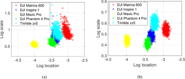 Figure 4 for Radar Cross Section Based Statistical Recognition of UAVs at Microwave Frequencies