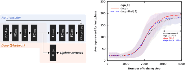 Figure 2 for DAQN: Deep Auto-encoder and Q-Network