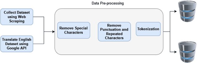 Figure 1 for Arabic Fake News Detection Based on Deep Contextualized Embedding Models