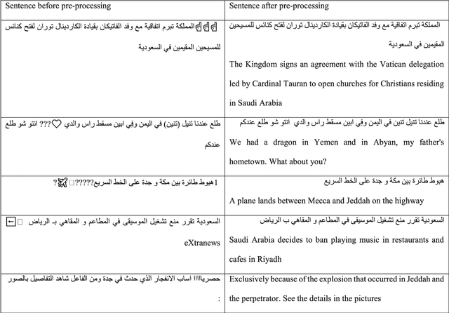 Figure 2 for Arabic Fake News Detection Based on Deep Contextualized Embedding Models