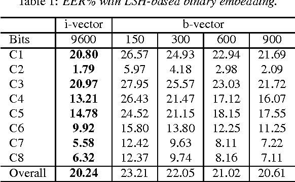 Figure 1 for Binary Speaker Embedding