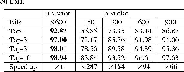 Figure 3 for Binary Speaker Embedding