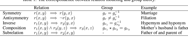 Figure 2 for Group Representation Theory for Knowledge Graph Embedding