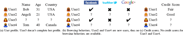 Figure 1 for Clustering on Multiple Incomplete Datasets via Collective Kernel Learning