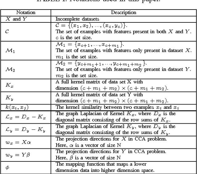Figure 4 for Clustering on Multiple Incomplete Datasets via Collective Kernel Learning
