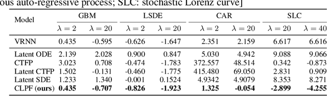 Figure 2 for Continuous Latent Process Flows