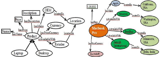 Figure 2 for Exploiting Knowledge Graphs for Facilitating Product/Service Discovery