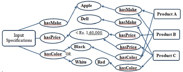 Figure 3 for Exploiting Knowledge Graphs for Facilitating Product/Service Discovery