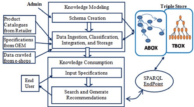 Figure 1 for Exploiting Knowledge Graphs for Facilitating Product/Service Discovery