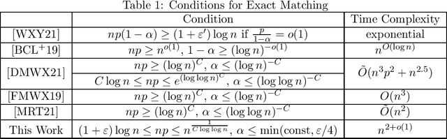 Figure 1 for Exact Matching of Random Graphs with Constant Correlation