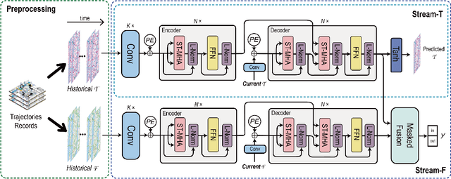 Figure 3 for Spatial-Temporal Self-Attention Network for Flow Prediction