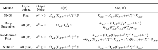 Figure 1 for Bayesian Deep Ensembles via the Neural Tangent Kernel