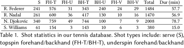 Figure 2 for Vid2Player: Controllable Video Sprites that Behave and Appear like Professional Tennis Players