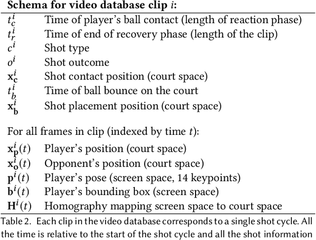 Figure 4 for Vid2Player: Controllable Video Sprites that Behave and Appear like Professional Tennis Players