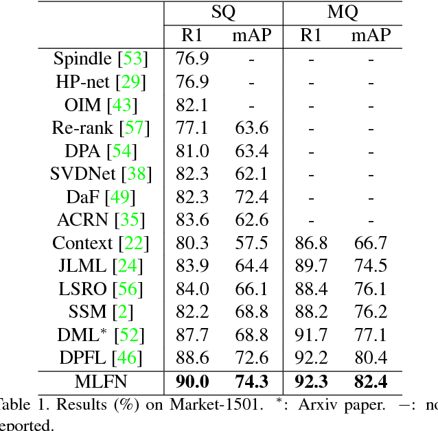 Figure 2 for Multi-Level Factorisation Net for Person Re-Identification