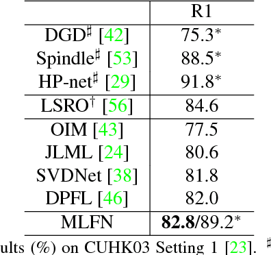 Figure 4 for Multi-Level Factorisation Net for Person Re-Identification
