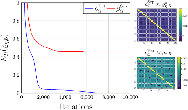 Figure 4 for Mixed State Entanglement Classification using Artificial Neural Networks