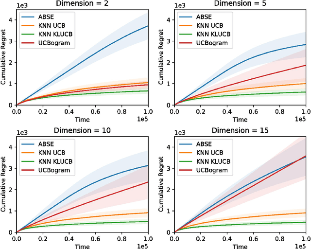 Figure 1 for The K-Nearest Neighbour UCB algorithm for multi-armed bandits with covariates
