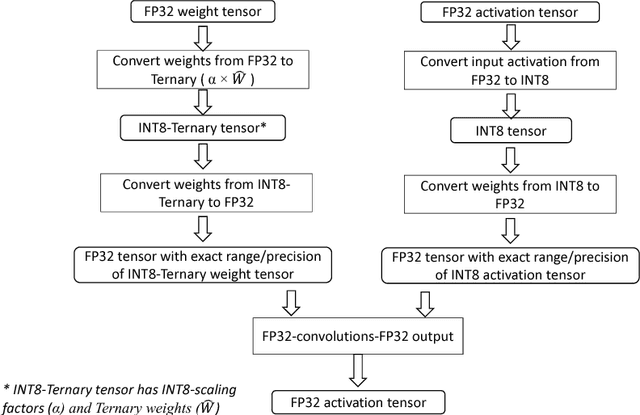 Figure 4 for Ternary Neural Networks with Fine-Grained Quantization