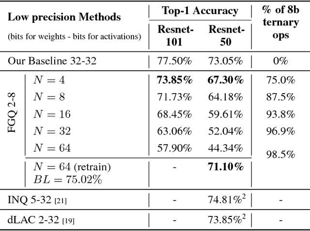 Figure 2 for Ternary Neural Networks with Fine-Grained Quantization