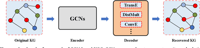 Figure 1 for Rethinking Graph Convolutional Networks in Knowledge Graph Completion