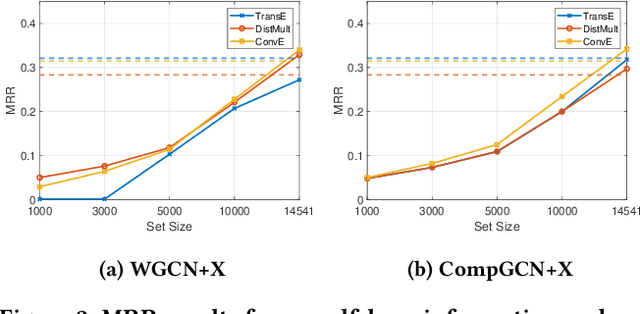 Figure 4 for Rethinking Graph Convolutional Networks in Knowledge Graph Completion