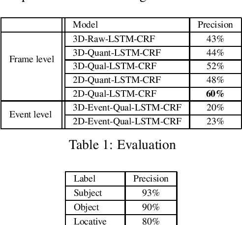 Figure 2 for Learning event representation: As sparse as possible, but not sparser