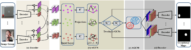 Figure 1 for Adaptive Graph Convolutional Network with Attention Graph Clustering for Co-saliency Detection