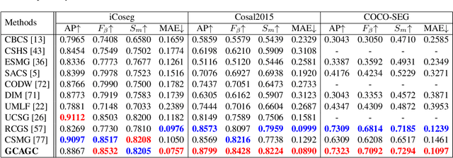 Figure 2 for Adaptive Graph Convolutional Network with Attention Graph Clustering for Co-saliency Detection