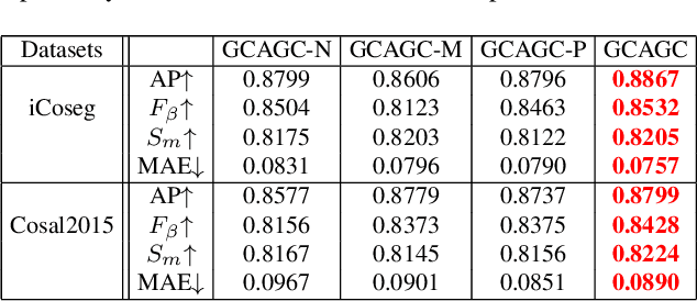 Figure 4 for Adaptive Graph Convolutional Network with Attention Graph Clustering for Co-saliency Detection