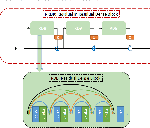 Figure 3 for Perceptual Extreme Super Resolution Network with Receptive Field Block