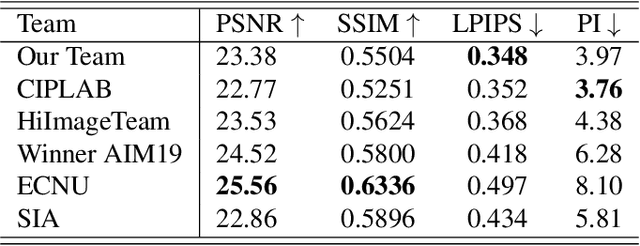 Figure 4 for Perceptual Extreme Super Resolution Network with Receptive Field Block