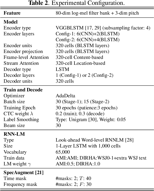 Figure 4 for Two-Stage Augmentation and Adaptive CTC Fusion for Improved Robustness of Multi-Stream End-to-End ASR