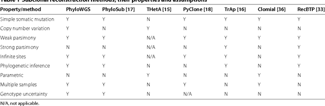 Figure 2 for Reconstructing subclonal composition and evolution from whole genome sequencing of tumors