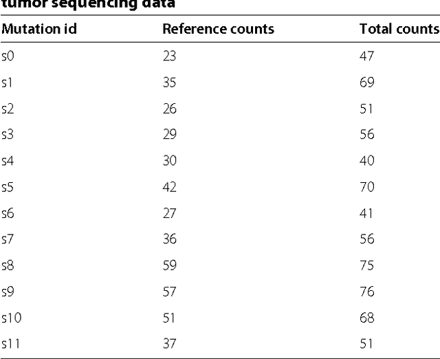 Figure 4 for Reconstructing subclonal composition and evolution from whole genome sequencing of tumors