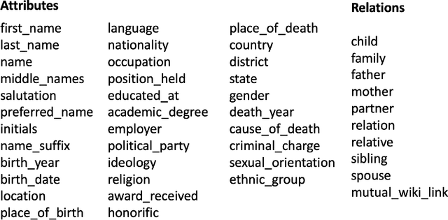 Figure 2 for Data Augmentation for Personal Knowledge Graph Population