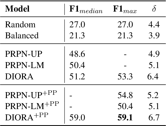 Figure 4 for Unsupervised Latent Tree Induction with Deep Inside-Outside Recursive Autoencoders