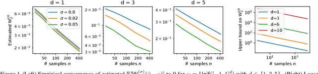Figure 1 for From Smooth Wasserstein Distance to Dual Sobolev Norm: Empirical Approximation and Statistical Applications