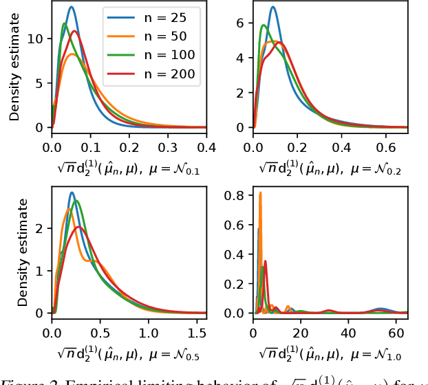 Figure 2 for From Smooth Wasserstein Distance to Dual Sobolev Norm: Empirical Approximation and Statistical Applications