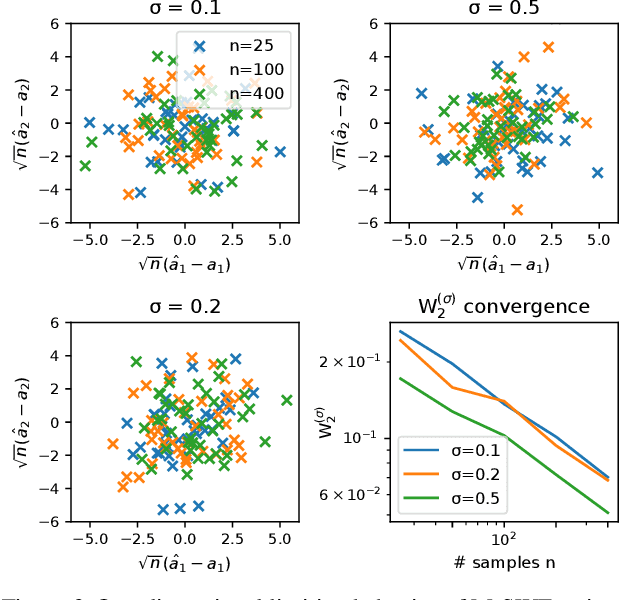 Figure 3 for From Smooth Wasserstein Distance to Dual Sobolev Norm: Empirical Approximation and Statistical Applications