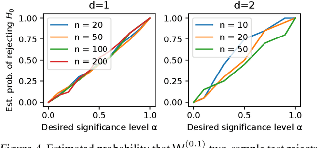 Figure 4 for From Smooth Wasserstein Distance to Dual Sobolev Norm: Empirical Approximation and Statistical Applications
