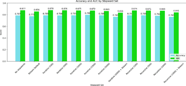 Figure 1 for Quantitative Stopword Generation for Sentiment Analysis via Recursive and Iterative Deletion