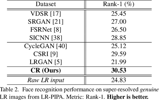 Figure 4 for Characteristic Regularisation for Super-Resolving Face Images