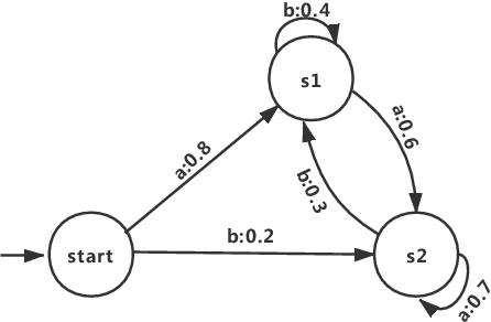 Figure 3 for Analyzing Recurrent Neural Network by Probabilistic Abstraction